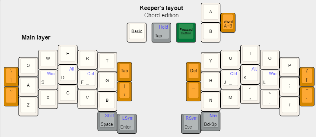 Синим обозначены «зажатия».